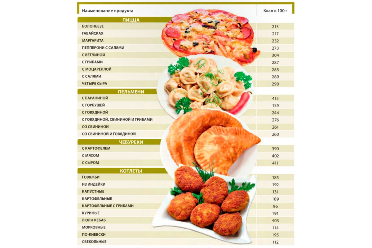 Список продуктов с калорийностью для похудения. Калории продуктов. Калорийность продуктов. Калории в продуктах. Калорийность блюд и продуктов.